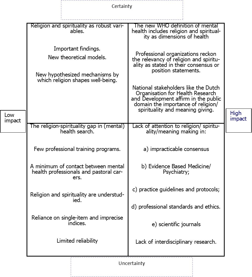  Identification of uncertainties with regard to the impact of research on religion/spirituality on psychiatry and mental health care