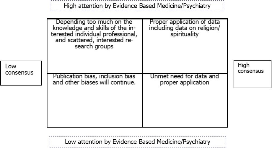  2. Scenarios for the impact of research on religion/spirituality on psychiatry and mental health care
