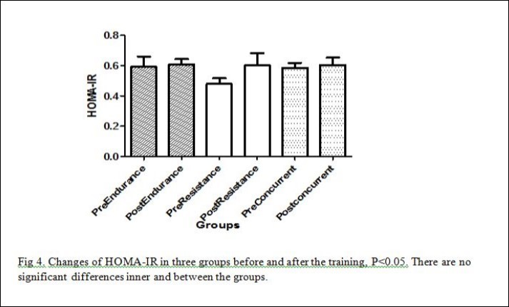  HOMA-IR in different groups 