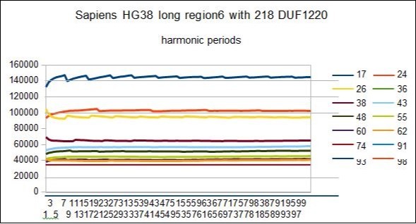  SAPIENS HG38 - This figure show RESONANCES for all harmonic periods 17 24 26 36 38...
