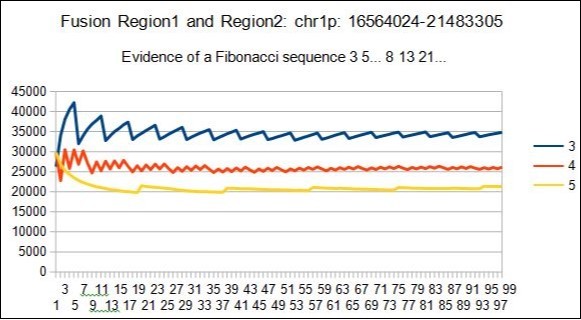  example of Fibonacci spectrum related to the mixed region1 and region2 : here 3 5 Resonances.