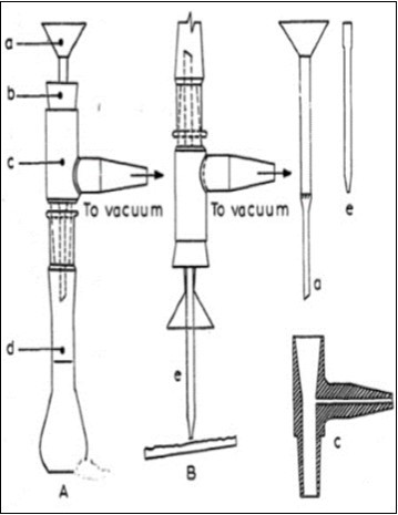  (1: 2 scale), A = system for elution of substances; B = system for suction of silica gel; a = Pyrex glass funnel with perforated sintered glass filter plate, b = rubber stopper, c = polyvinylchloride fitting with side inlet for vacuum, d = volumetric flask, e = glass tube with tygon ring.