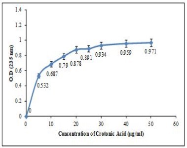  Standard graph of Crotonic acid assay for the quantification of PHB