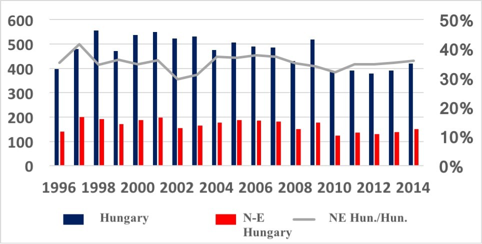  Late fetal deaths in Hungary and Northeast Hungary between 1996 and 2014