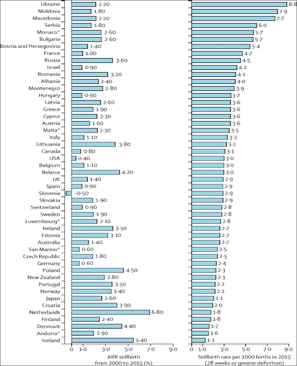  Frequency of intrauterine mortality and annual decline in intrauterine mortality in some countries of the world (The Lancet 2016 387, 691-702DOI: (10.1016 / S0140-6736 (15) 01020-X).