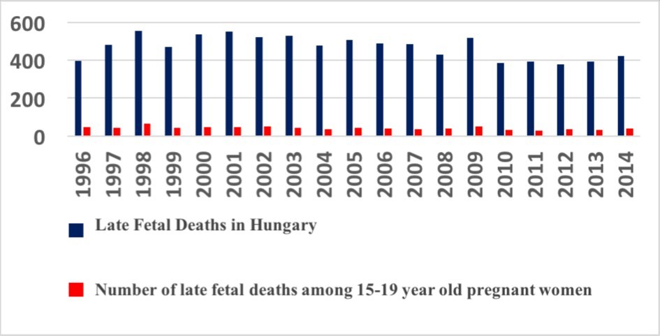  All cases of late fetal deaths and cases of among 15-19 years old in Hungary between 1996 and 2014.