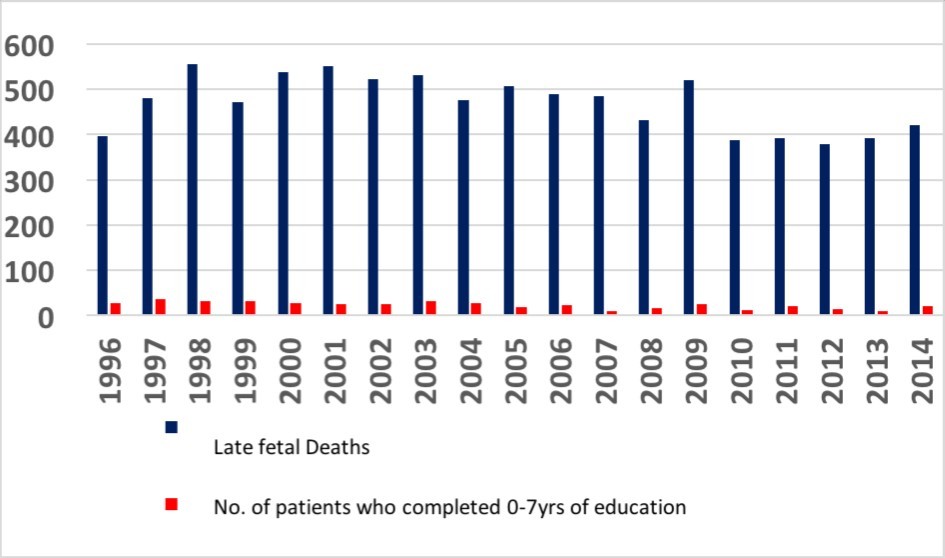  All late fetal deaths and total number of patients who completed between 0-7 years of primary school education in Hungary between 1996 and 2014