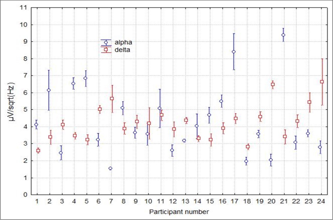  Mean amplitude (μV/√Hz) for alpha and delta for each participant. Error bars depict 0.95 confidence intervals.