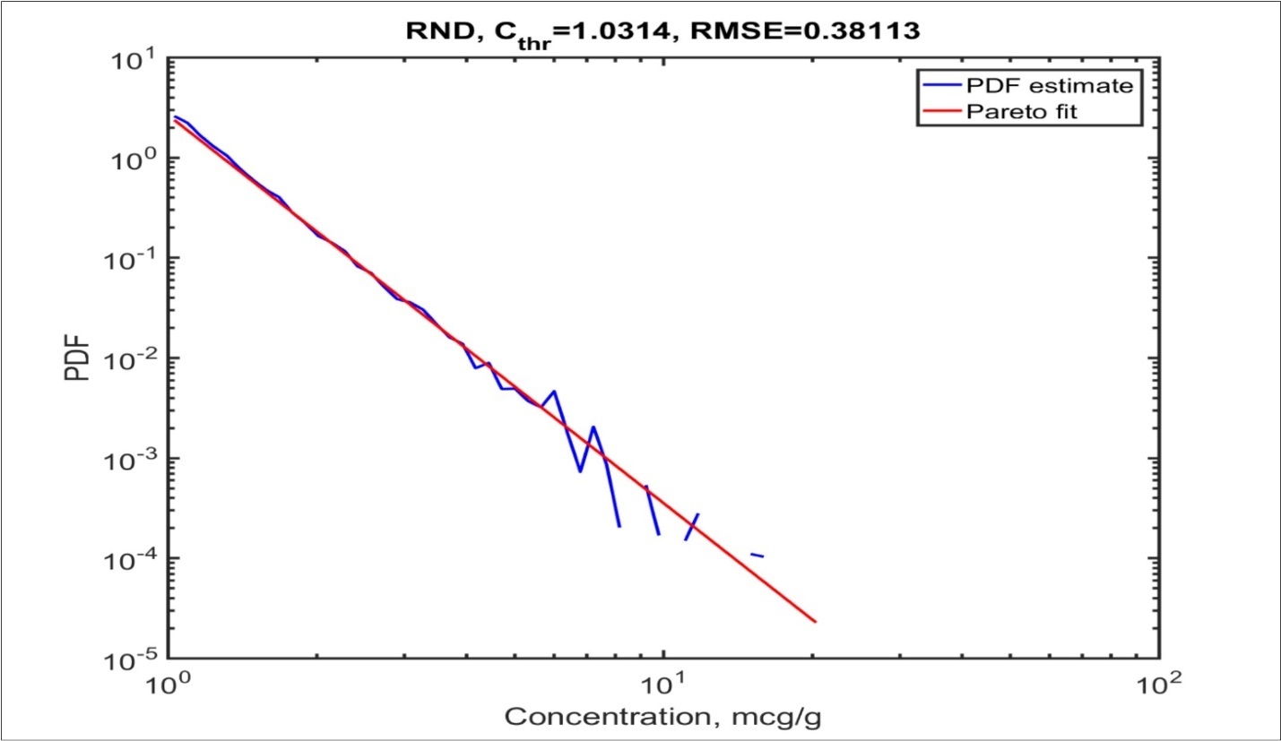 An ‘ideal’ case of random number matching with Pareto distribution (RND). The blue curve is the density estimate from spectrometry data. The red curve is a fitting of the power distribution by the linearization method. RMSE is the mean square error; Cthris the smallest concentration at which the fit begins.