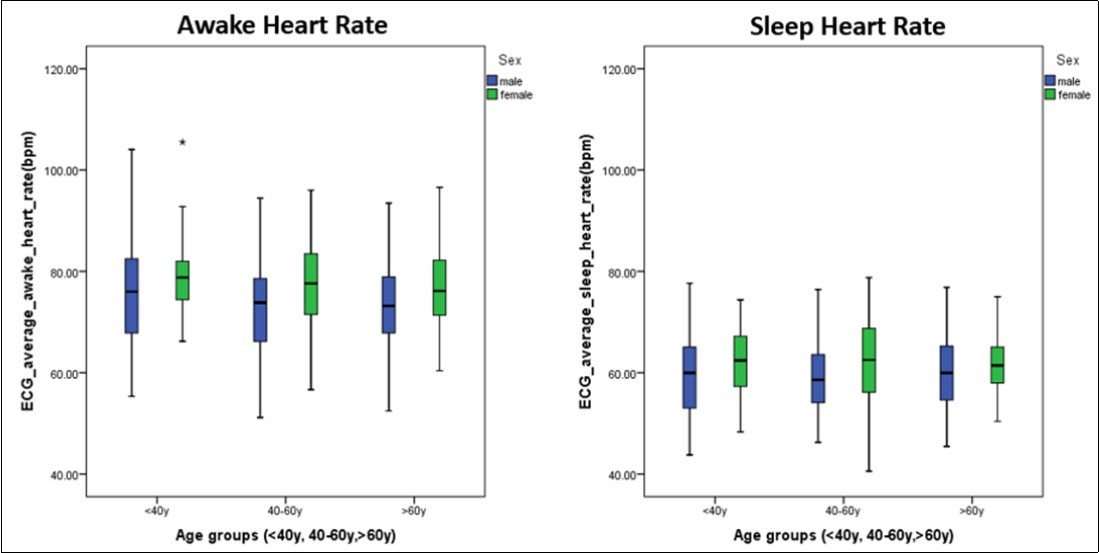  Mean awake and sleep heart rate for males and females
