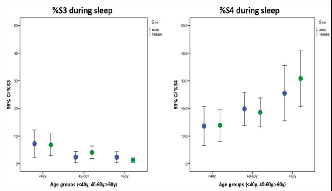  Diastolic third and fourth heart sounds, percentage detected during sleep