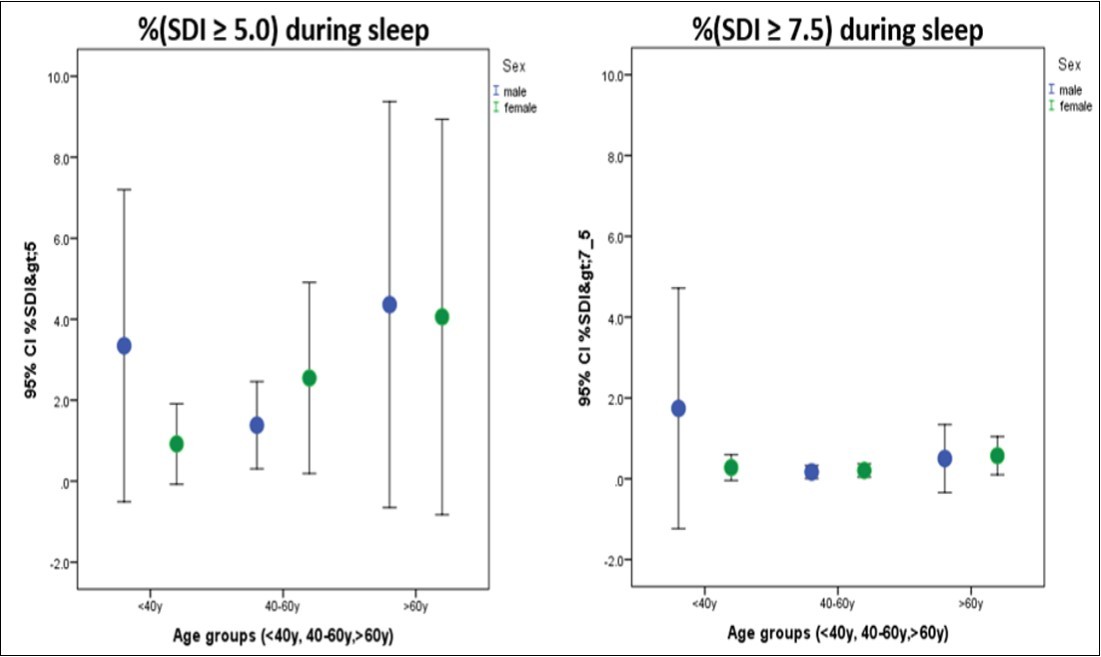  Percentage of SDI ≥ 5.0 and SDI ≥ 7.5 during sleep