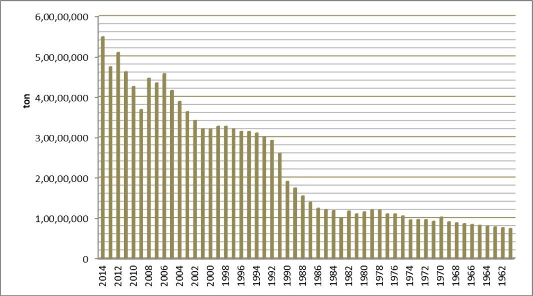  Cassava production statistics in Nigeria between 1961 – 2014 according to FAOSTAT 48