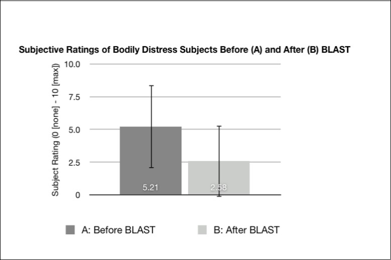  Mean and standard deviation of the ratings from (0 no stress/distress – 10 worst stress/distress of subject's life) of the level of bodily stress across subjects (n=1109) before (A) and after (B) 30 seconds of             treatment with BLAST via Touchpoints.
