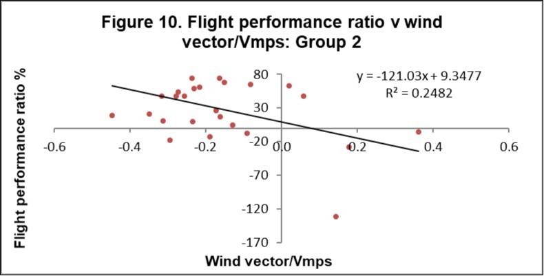  Flight performance ratio versus wind vector/Vmps for Group 2 birds.
