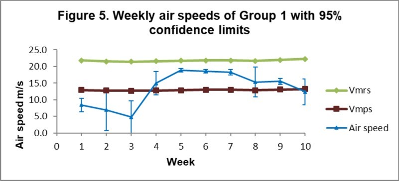  Weekly air speeds compared with the aerodynamic delimiters of Group 1 birds.