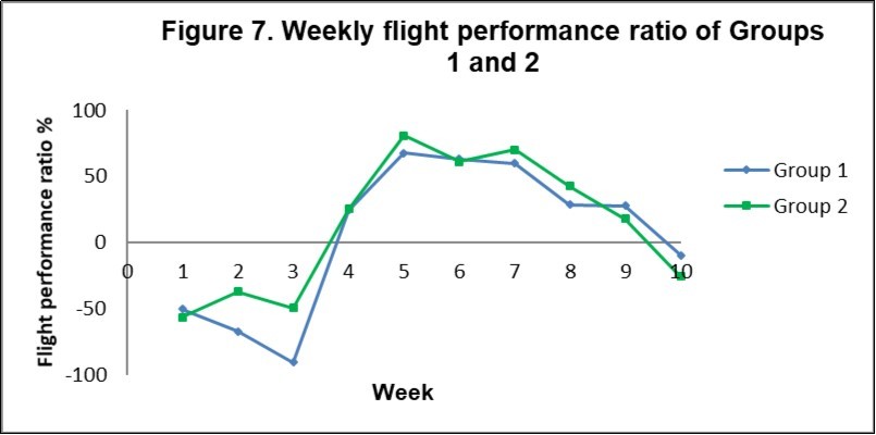 Weekly flight performance ratios (FPR) of Groups 1 and 2. This measurement makes it easier to compare performance of each group as it standardises their aerodynamic abilities. A negative FPR occurs when the air speeds are less than Vmps when according to aerodynamic theory the bird is unlikely to fly. Air speeds can appear to be low when actual flight distances are increased well beyond beeline distances.