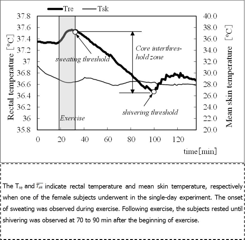  An example of changes in rectal temperature and mean skin temperature during the experiment.