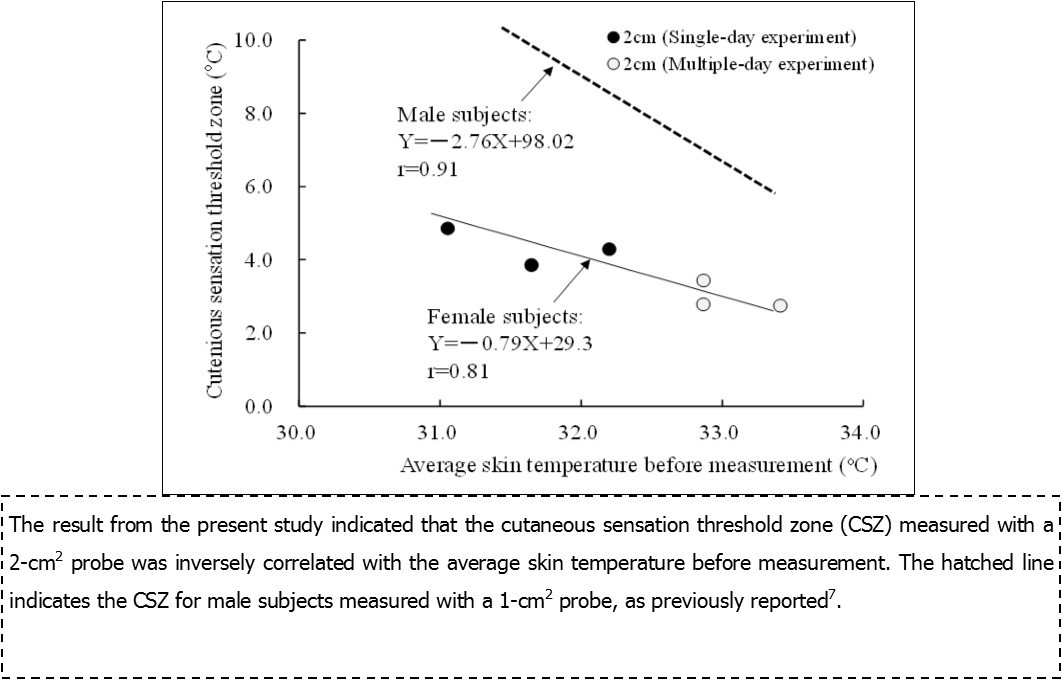  Relationship between the cutaneous sensation threshold zones measured with the 2-cm2 probe and the average skin temperatures before measurement.