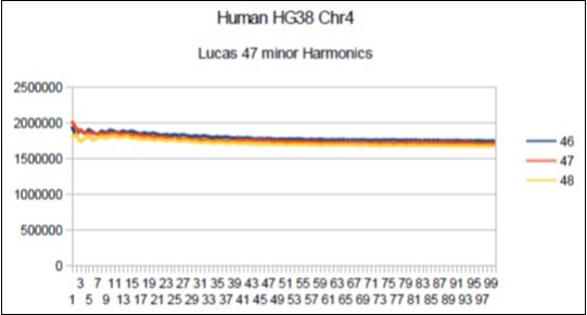  Chromosome4 Sapiens HG38 Harmonic resonance of Lucas 47.