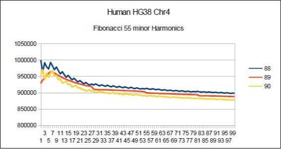  Chromosome4 Sapiens HG38 Harmonic resonance of Fibonacci 89.