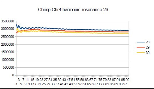  Chimp chromosome4 harmonic Lucas resonance 29. 