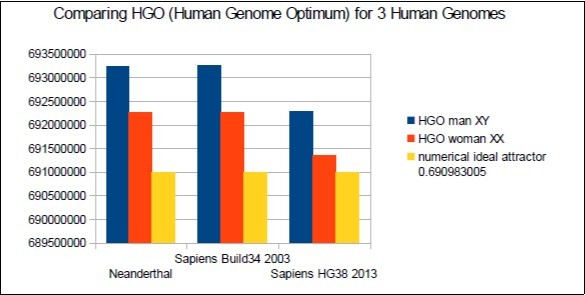  The respective HGOs of 3 human genomes of varying levels of evolution are shown here. 