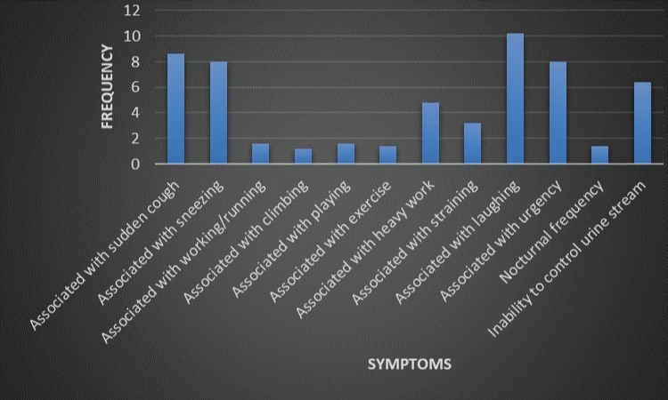  Symptoms of UI among participants that leaked in the last one month.