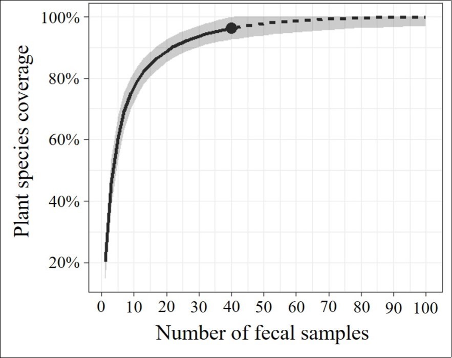  Sample completeness curve for rarefied samples (solid line segment) and extrapolation (dotted line segments) sampling curves with 95% confidence intervals (shaded areas) for the food resource data of Apodemus speciosus in industrial green space of the Aichi Refinery of Idemitsu Kosan Co., Ltd. in Aichi Prefecture, Japan.