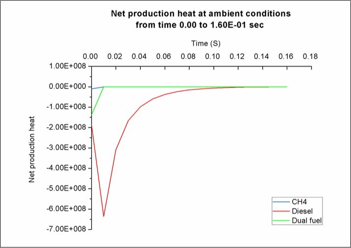  Comparison of predicted net production heat using different types of fuels at the beginning of the combustion from time 0.00 till 1.60E-01               second when p=1 atm, T= 297.