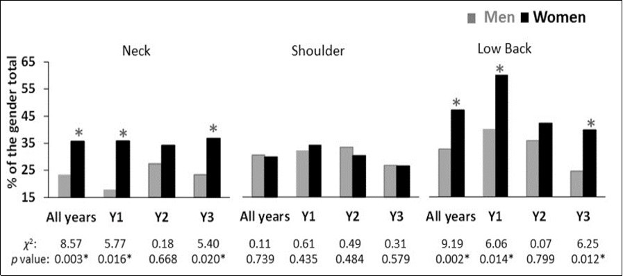  Gender association to pain prevalence in neck, shoulder and low back. *significant gender difference at p ≤ 0.05.