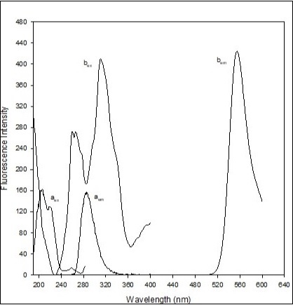  (a) Excitation and emission spectra of diphenhydramine HCl (0.4 mL of 0.01% diphenhydramine HCl in 10 mL distilled) and (b)                   Excitation and emission spectra of fluorescent ion pair complex (1.5 mL of 0.02% diphenhydramine + 1.3 mL of 0.02% eosin Y + 2.0 mL of buffer solution of pH 5, extracted in 10 mL dichloromethane).