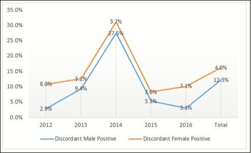  Proportion of HIV sero-discordant by sex of partner of Pregnant Women in Plateau state between 2012 – 2016