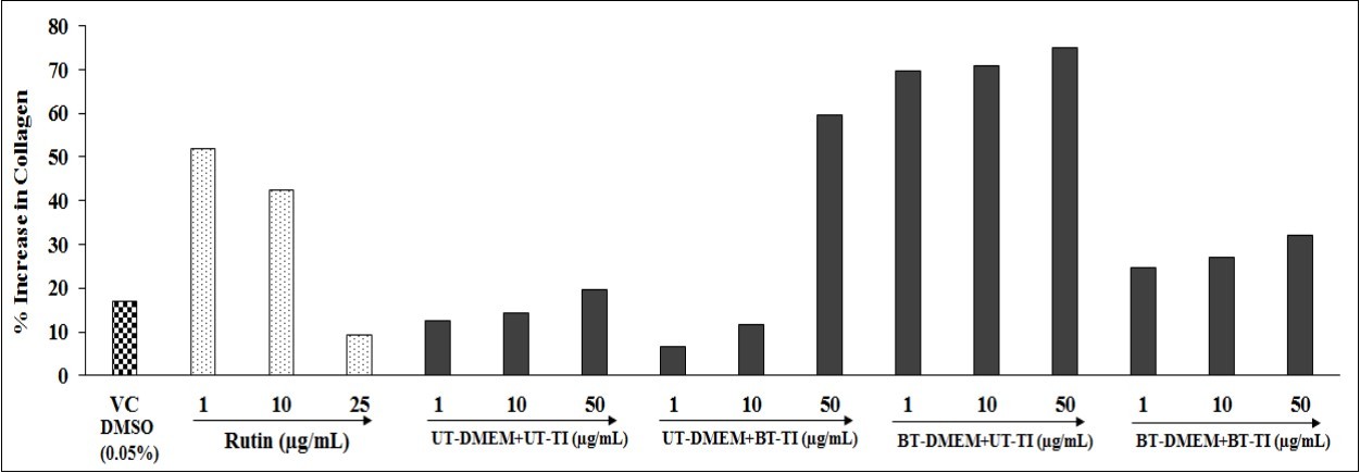  Effect of the test items on MG-63 cell line for collagen level. VC: Vehicle control (DMSO-0.05%), UT: Untreated; BT: Biofield Treated; TI: Test Item.