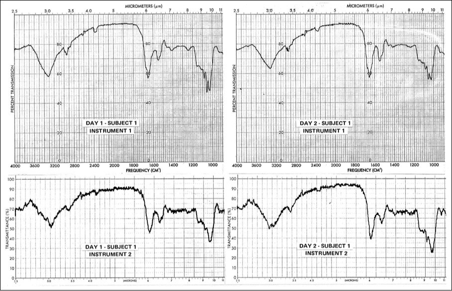  Two spectral comparisons of the same vaginal mucin samples analyzed by the             reported MAIR-IR technique, using two different laboratory instruments, illustrating the general reproducibility of the findings.