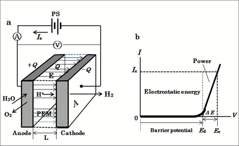  Operation of a water-electrolytic cell with polymer electrolyte membrane (PEM). a, unit cell       connected to a single power supply: PS: power supply; Q: charge on the electrode surface;                             E: electrostatic field vector; A: electrode surface area; L: distance between the electrodes. b, V-I    characteristics curve. Ed: decomposition voltage; Ee: electrolytic voltage; ΔE: extra applied voltage over Ed.