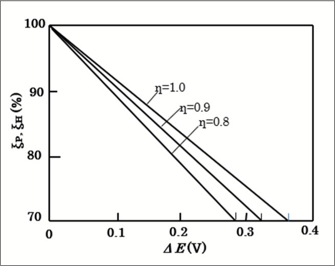  Power and hydrogen cycle efficiencies as function of ΔE                and η.