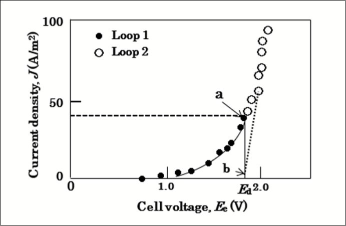  V-I characteristics in the transitional region around the                  decomposition voltage.