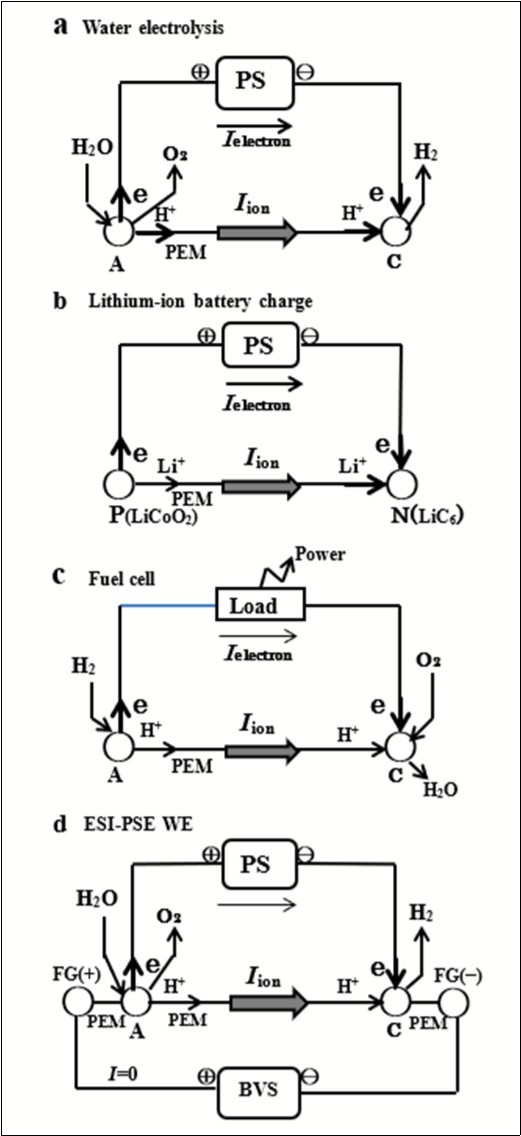  Electrochemical cells in operation. a, water electrolysis. A: anode; C: cathode; Ielectron:electronic current; Iion: ionic current. b, lithium-ion battery charge. P: positive electrode; N: negative electrode. c, fuel cell. d, ESI-PSE water electrolysis.