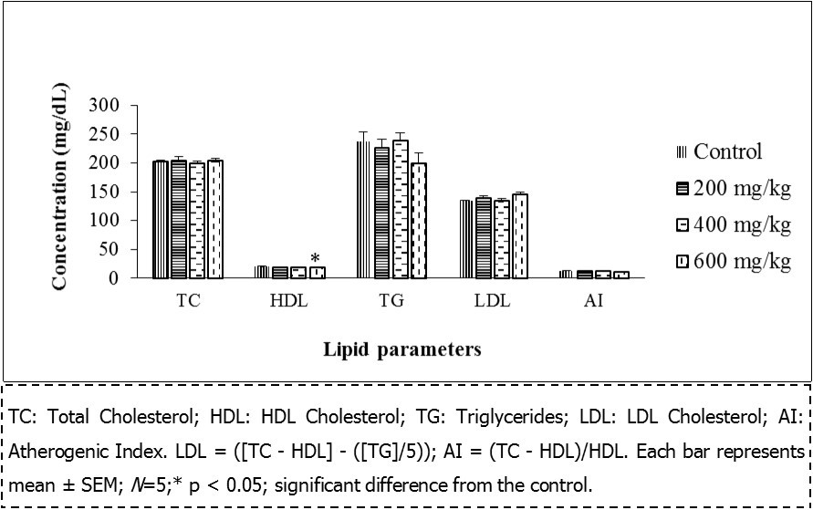  lipid profile of female rats