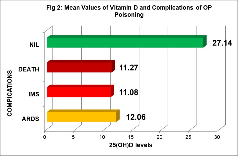  25(OH)D levels and complications and outcome
