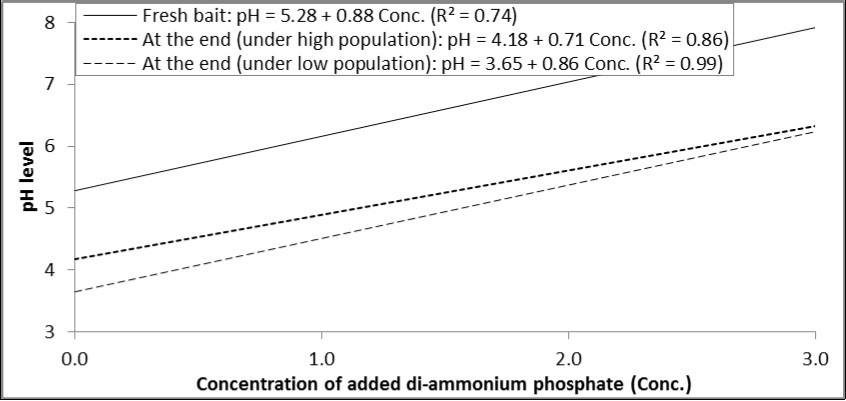  Relationship between concentrations of di-ammonium phosphate added to GF-120 and pH levels in fresh bait or at the end of experiment (under high and low levels of B. zonata population).