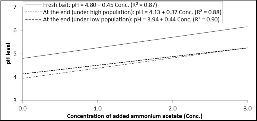  Relationship between concentrations of ammonium acetate added to GF-120 and pH levels in fresh bait or at the end of experiment (under high and low levels of B. zonata population).