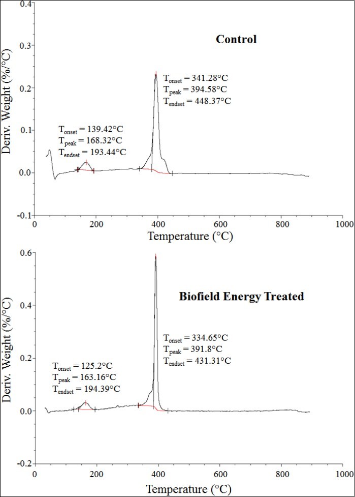  DTG thermograms of the control and the Biofield      Energy Treated silver oxide.