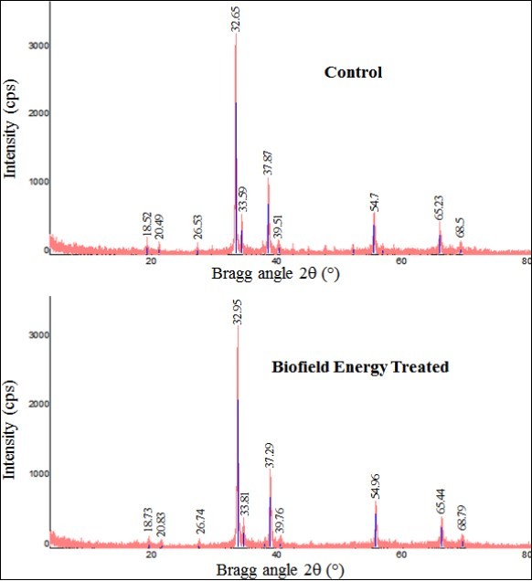  PXRD diffractograms of the control and the Biofield            Energy Treated silver oxide.