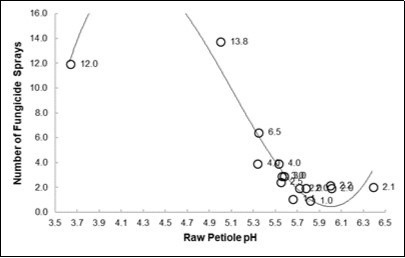  Relationships between the                     Number of o Fungicide Sprays and the mean Raw pH of the 15 species                           considered in  Tab. 10. Equations                          parameters reported in  Tab. 11