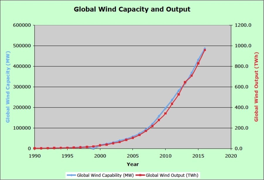  Global Wind Capacity and Output – 1990 to 2016