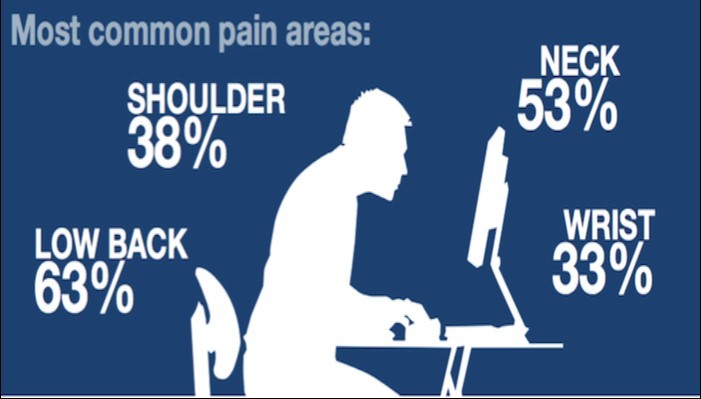  The most common pain areas in human body induced from compute overuse