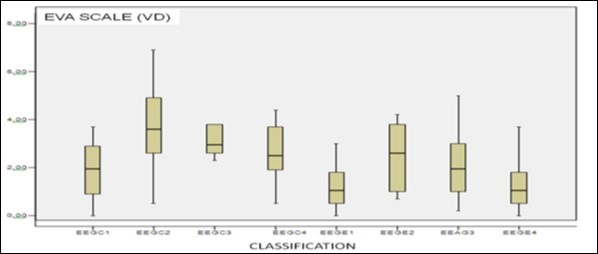  Shows the value measured using the visual analog scale for the pain variable for the control groups (4 graphs on the left) and the experimental groups (4 graphs on the right). It can be seen that the median (middle line of the box plots)                     increases in both groups on the second day of assessment and then begins to fall gradually in subsequent evaluations. When analyzing this data, there are statistically significant differences between the evaluated groups in favor of the experimental group.
