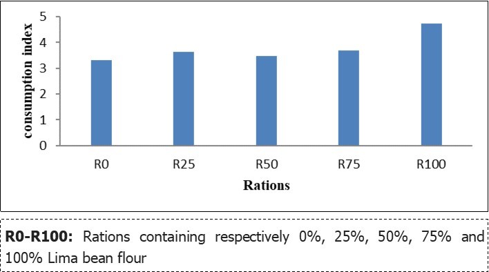  Effect of fishmeal substitution by Lima bean meal on the       consumption index of Clarias gariepinus